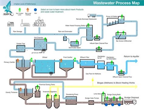 Wastewater Treatment Process Flow Chart