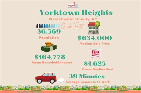 Yorktown Heights NY Infographic - Suburbs 101