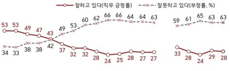 한국갤럽 尹 대통령 직무 평가 긍정 28 Vs 부정 63