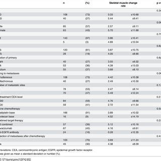 Rate Of Skeletal Muscle Change After Chemotherapy And Clinical And