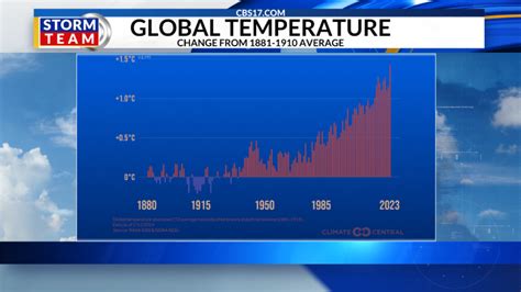 Last Year Was The Hottest Year Ever Recorded On Earth According To Nasa