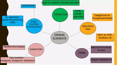 Kw 1 elemente van die drama graad 9 sk | PPT