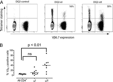 Figure 1 From Shapes TCR Usage In Celiac Disease Posttranslational