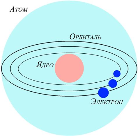 Планетарна модель будови атома