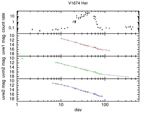 Ultraviolet And X Ray Light Curves Of Novae Observed By The Neil Gehrels Swift Observatory