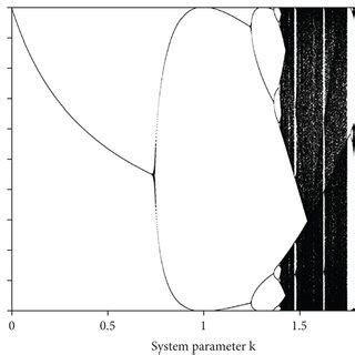 Logistic map bifurcation diagram. | Download Scientific Diagram