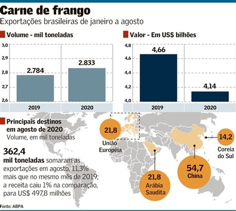 Exportação De Carne De Frango Ganha Peso Agronegócios Valor Econômico