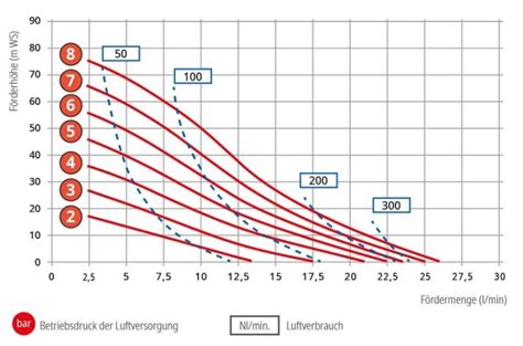 Doppelmembranpumpe Knt Pvdf Ptfe