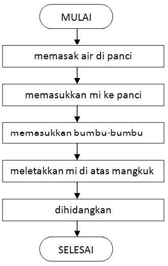 Teladan Algoritma Flowchart Dalam Kehidupan Sehari-Hari