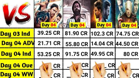 Jawan Vs Pathaan Vs Kgf Vs Rrr Movie Day Box Office Collection