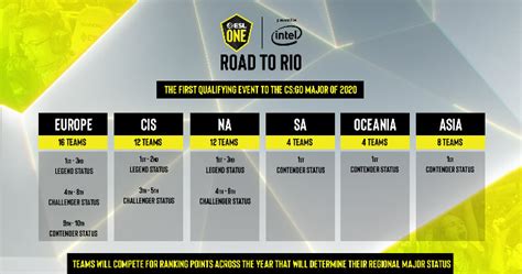 Esl One Rio