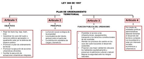 Urbanismo Iv Mapa Conceptual Ley 388 De 1997 Capitulo I