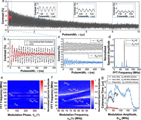 Stabilization Of Rabi Oscillation A B Comparison Of Unprotected Rabi