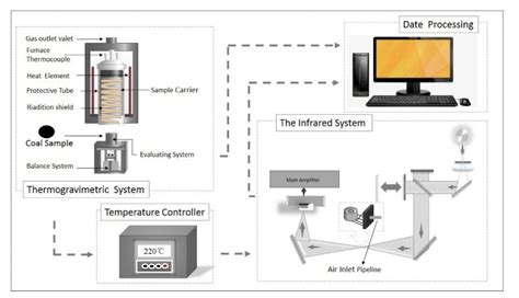 Schematic Of The Tgdsc Ftir Experimental System Used For Coal