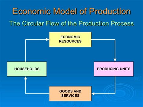 The Circular Flow Of Economic Activity