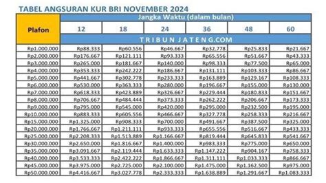 Tabel Kur Bri Khusus Cicilan Di Bawah Rp Juta Akhir November