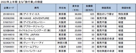 22年上半期の旅行業の倒産は11件で4年ぶり減少、6月単月は4件－tsr調査 観光産業 最新情報 トラベルビジョン