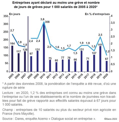 Les grèves en 2020 Dares Avril 2022 Sciences économiques et sociales