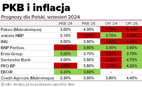 Prognozy PKB i inflacji dla Polski wrzesień 2024 Analizy pl