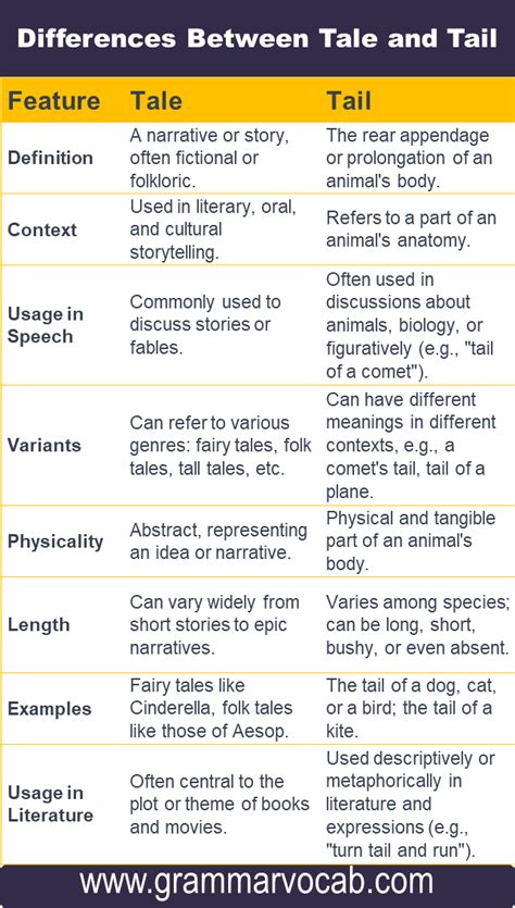 The Difference Between Tale and Tail - GrammarVocab