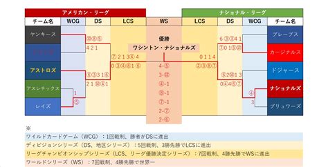 【トーナメント表】mlb、2019ポストシーズン組み合わせ一覧 田中将大のヤンキース、前田健太のドジャースは？ ベースボールチャンネル