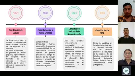 Linea Del Tiempo Sobre La Constitucion Politica De Colombia Timeline