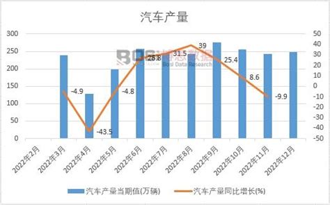 2022年中国汽车产量月度统计表【图表】期末累计达27476万辆汽车产量月度统计表博思数据