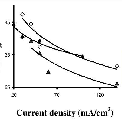 Effect Of Current Density On Ni In Coating Deposited From Complex