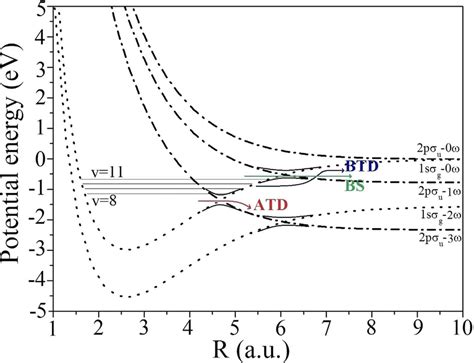 Potential Energy Curves Of H 2 Labeled With The Net Number Of