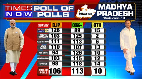 Exit Polls Congress On Winning Track In Rajasthan Has Advantage In Mp Chhattisgarh Trs To