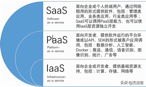 Saas、iaas和 Paas 是什么，三者的区别是？ 知乎