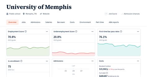 University of Memphis | Law School Transparency