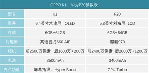 Oppo K1對比華為p20，千元機與旗艦機的最強比拼？ 每日頭條