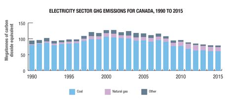 Energy And Greenhouse Gas Emissions Ghgs Natural Resources Canada