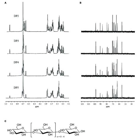 A 1 H Nuclear Magnetic Resonance Nmr And B 13 C Nmr Of The Download Scientific Diagram