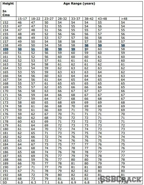 Us Air Force Weight Chart Usaf Qualifications Recruiter