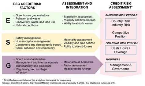 The Evolution Of ESG Factors In Credit Risk Assessment S P Global