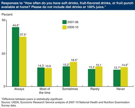 Fewer Americans report always having sugar-sweetened beverages