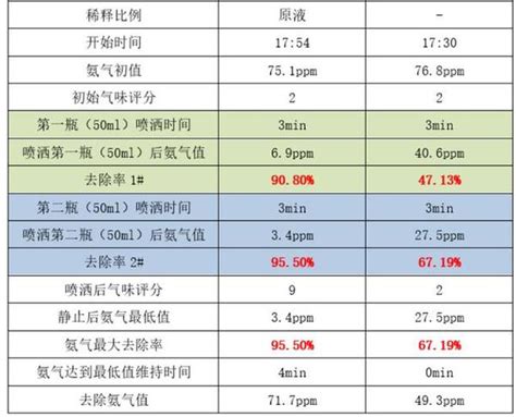 「创澳分享」直接洒水也能除臭降氨？看看试验结果就知道了 知乎