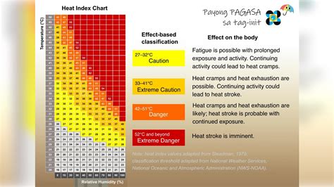 Dangerous Heat Index Expected In 17 Areas On Wednesday Says Pagasa