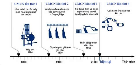 Cách Mạng Công Nghiệp Lần Thứ Tư Và Một Số Vấn đề đặt Ra Với Việt Nam Học Viện Cảnh Sát Nhân Dân