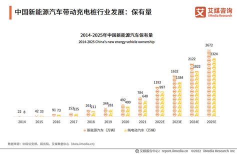 艾媒咨询｜2022 2023年中国电动汽车充电桩行业现况及发展前景报告 Iimedia Research（艾媒咨询）数据显示，2021年中国