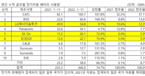 K 배터리 3사 글로벌 점유율 하락 Lg엔솔 中에 밀려 3위로 조선비즈