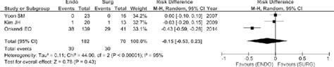 Complication Data After Endoscopic Or Surgical Treatment Of Ampullary Download Scientific