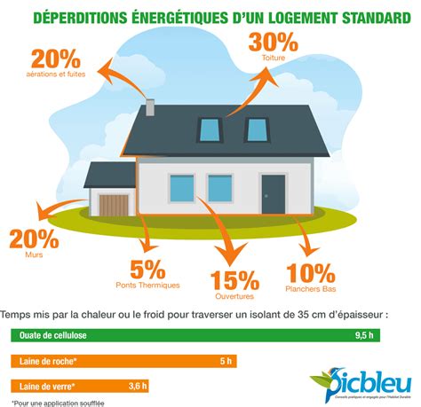 Tableau De D Phasage Thermique Des Isolants En T Et En Hiver