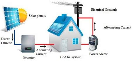 Photovoltaic electrical diagram, on-grid system Source:... | Download ...