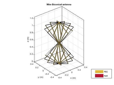 Design and Analyze VHF/UHF Biconical Antenna for Testing Applications