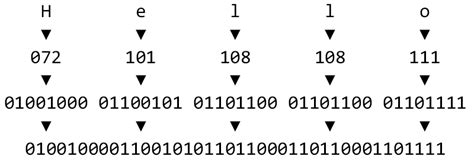 How Computers Store Data With Binary Numbers The Invent With Python Blog