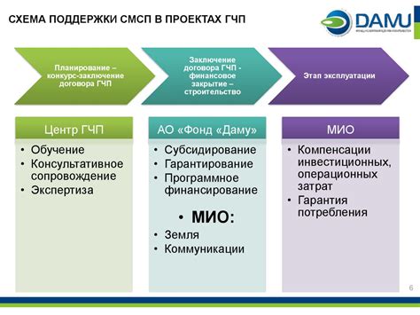 Фонд развития предпринимательства «Даму» - презентация онлайн