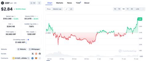 Prévision Du Prix Ripple Xrp Prédictions 2025 à 2040